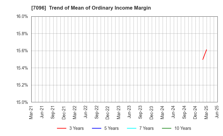 7096 StemCell Institute Inc.: Trend of Mean of Ordinary Income Margin