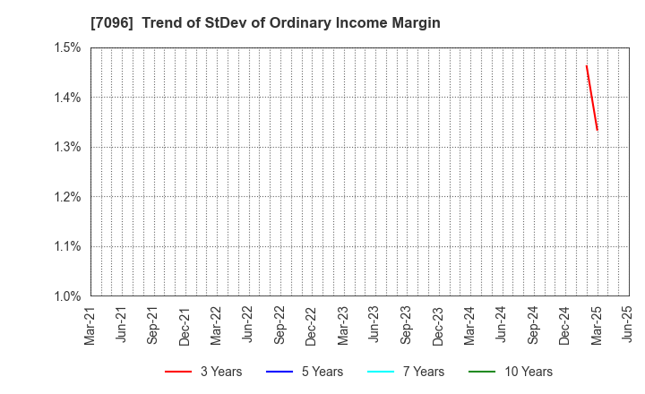 7096 StemCell Institute Inc.: Trend of StDev of Ordinary Income Margin