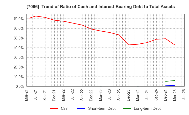 7096 StemCell Institute Inc.: Trend of Ratio of Cash and Interest-Bearing Debt to Total Assets