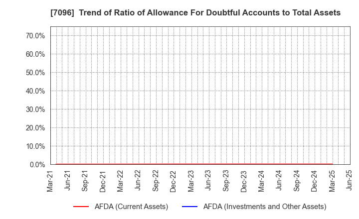 7096 StemCell Institute Inc.: Trend of Ratio of Allowance For Doubtful Accounts to Total Assets