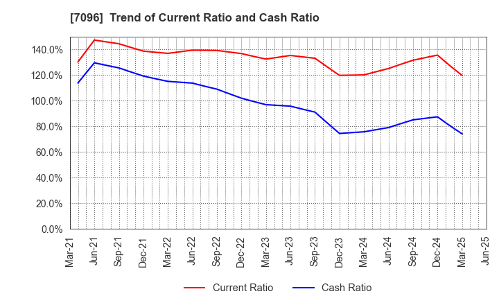 7096 StemCell Institute Inc.: Trend of Current Ratio and Cash Ratio