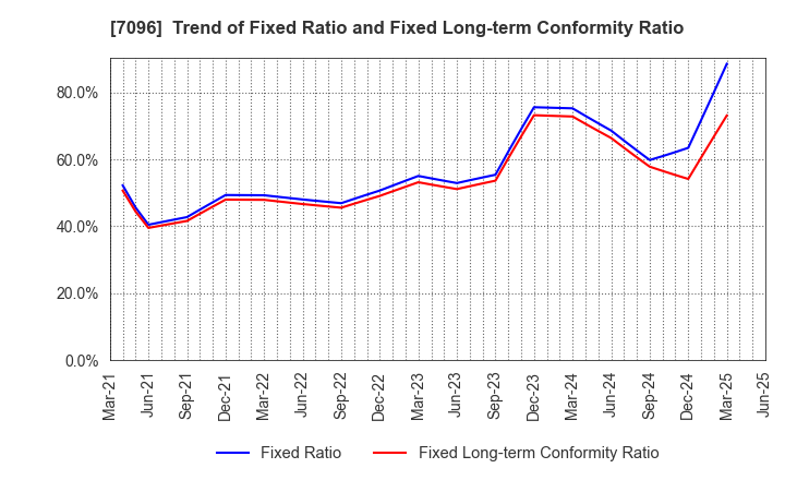 7096 StemCell Institute Inc.: Trend of Fixed Ratio and Fixed Long-term Conformity Ratio