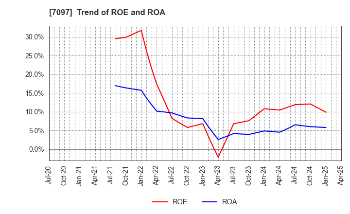 7097 SAKURASAKU PLUS,Co.,Ltd.: Trend of ROE and ROA
