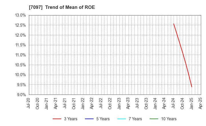 7097 SAKURASAKU PLUS,Co.,Ltd.: Trend of Mean of ROE