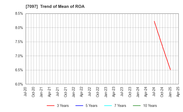 7097 SAKURASAKU PLUS,Co.,Ltd.: Trend of Mean of ROA