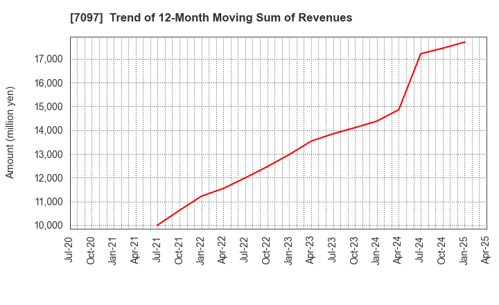 7097 SAKURASAKU PLUS,Co.,Ltd.: Trend of 12-Month Moving Sum of Revenues