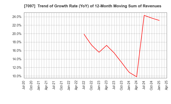7097 SAKURASAKU PLUS,Co.,Ltd.: Trend of Growth Rate (YoY) of 12-Month Moving Sum of Revenues