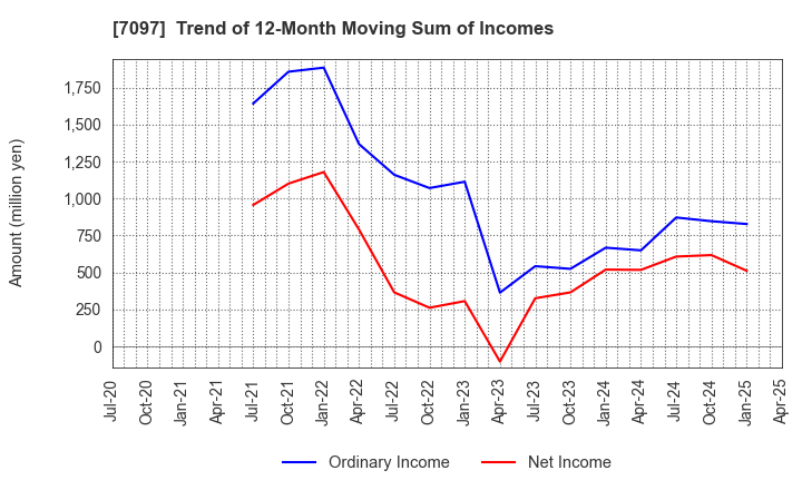 7097 SAKURASAKU PLUS,Co.,Ltd.: Trend of 12-Month Moving Sum of Incomes