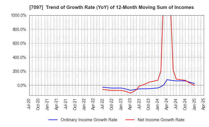 7097 SAKURASAKU PLUS,Co.,Ltd.: Trend of Growth Rate (YoY) of 12-Month Moving Sum of Incomes