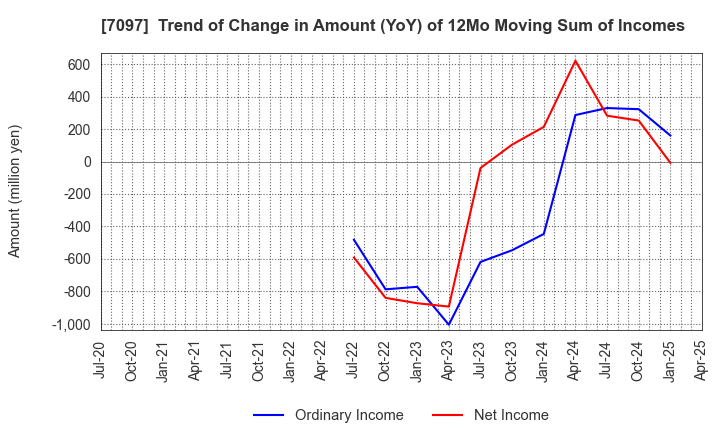 7097 SAKURASAKU PLUS,Co.,Ltd.: Trend of Change in Amount (YoY) of 12Mo Moving Sum of Incomes