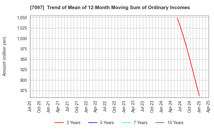 7097 SAKURASAKU PLUS,Co.,Ltd.: Trend of Mean of 12-Month Moving Sum of Ordinary Incomes