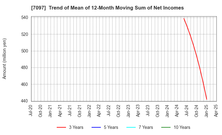 7097 SAKURASAKU PLUS,Co.,Ltd.: Trend of Mean of 12-Month Moving Sum of Net Incomes