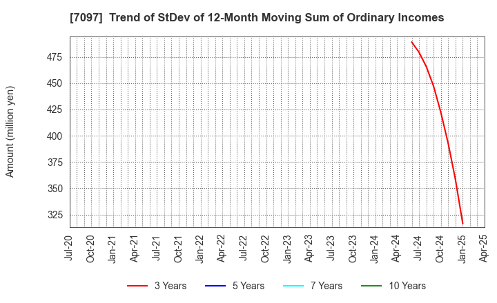 7097 SAKURASAKU PLUS,Co.,Ltd.: Trend of StDev of 12-Month Moving Sum of Ordinary Incomes