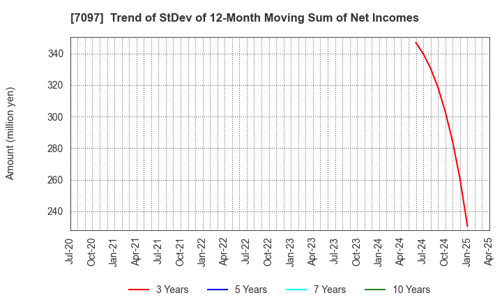 7097 SAKURASAKU PLUS,Co.,Ltd.: Trend of StDev of 12-Month Moving Sum of Net Incomes