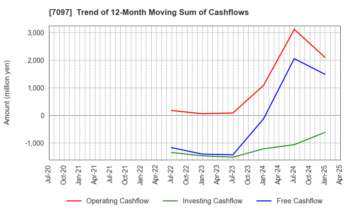 7097 SAKURASAKU PLUS,Co.,Ltd.: Trend of 12-Month Moving Sum of Cashflows