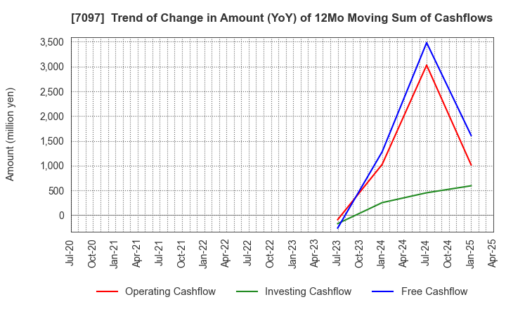 7097 SAKURASAKU PLUS,Co.,Ltd.: Trend of Change in Amount (YoY) of 12Mo Moving Sum of Cashflows