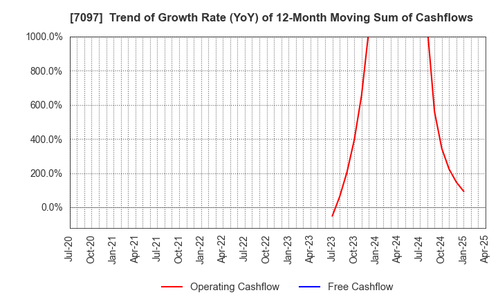 7097 SAKURASAKU PLUS,Co.,Ltd.: Trend of Growth Rate (YoY) of 12-Month Moving Sum of Cashflows