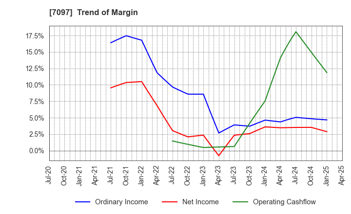 7097 SAKURASAKU PLUS,Co.,Ltd.: Trend of Margin