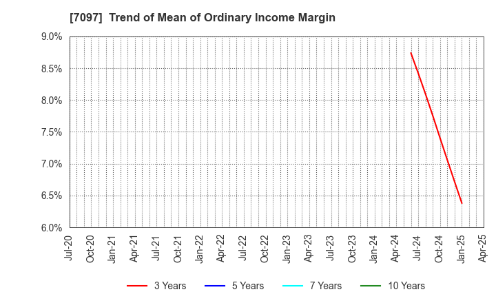 7097 SAKURASAKU PLUS,Co.,Ltd.: Trend of Mean of Ordinary Income Margin
