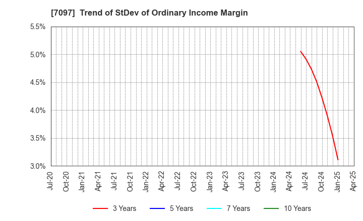 7097 SAKURASAKU PLUS,Co.,Ltd.: Trend of StDev of Ordinary Income Margin
