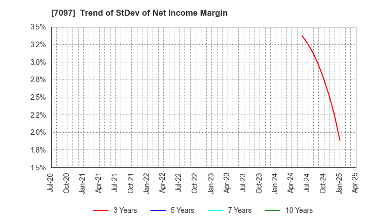 7097 SAKURASAKU PLUS,Co.,Ltd.: Trend of StDev of Net Income Margin
