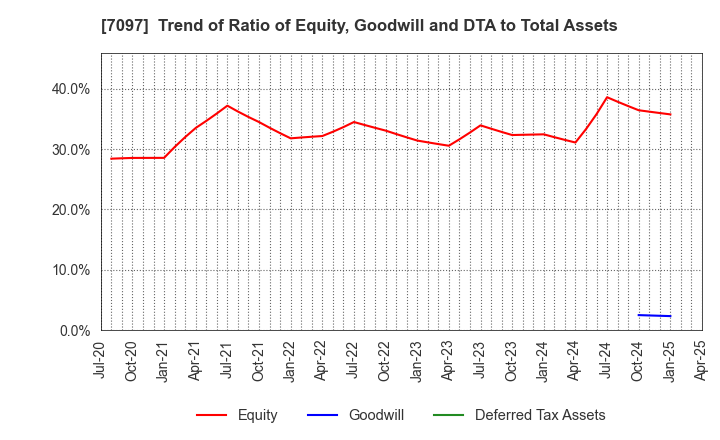 7097 SAKURASAKU PLUS,Co.,Ltd.: Trend of Ratio of Equity, Goodwill and DTA to Total Assets