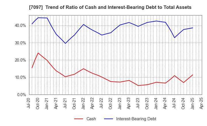 7097 SAKURASAKU PLUS,Co.,Ltd.: Trend of Ratio of Cash and Interest-Bearing Debt to Total Assets