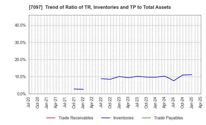 7097 SAKURASAKU PLUS,Co.,Ltd.: Trend of Ratio of TR, Inventories and TP to Total Assets