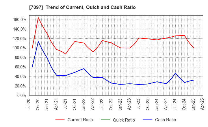 7097 SAKURASAKU PLUS,Co.,Ltd.: Trend of Current, Quick and Cash Ratio