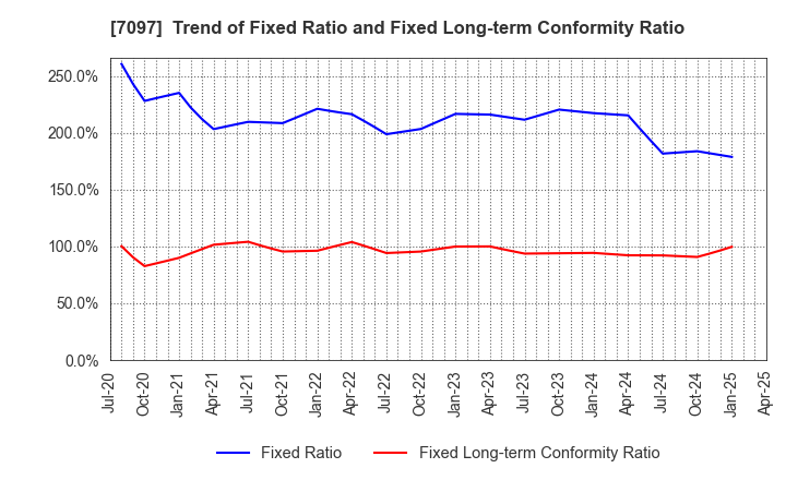 7097 SAKURASAKU PLUS,Co.,Ltd.: Trend of Fixed Ratio and Fixed Long-term Conformity Ratio