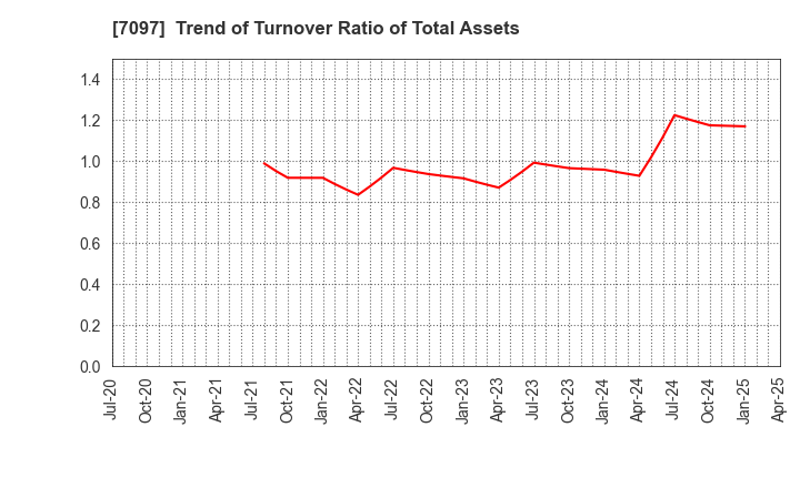 7097 SAKURASAKU PLUS,Co.,Ltd.: Trend of Turnover Ratio of Total Assets