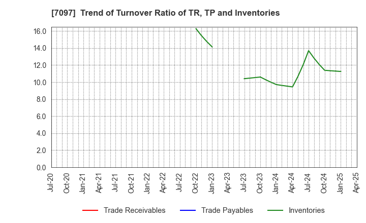 7097 SAKURASAKU PLUS,Co.,Ltd.: Trend of Turnover Ratio of TR, TP and Inventories
