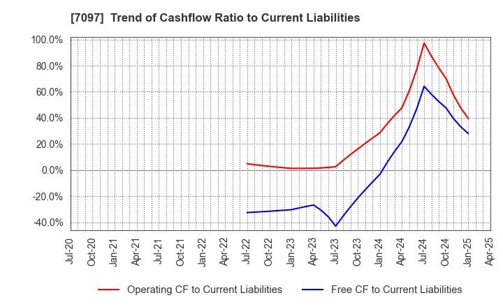 7097 SAKURASAKU PLUS,Co.,Ltd.: Trend of Cashflow Ratio to Current Liabilities