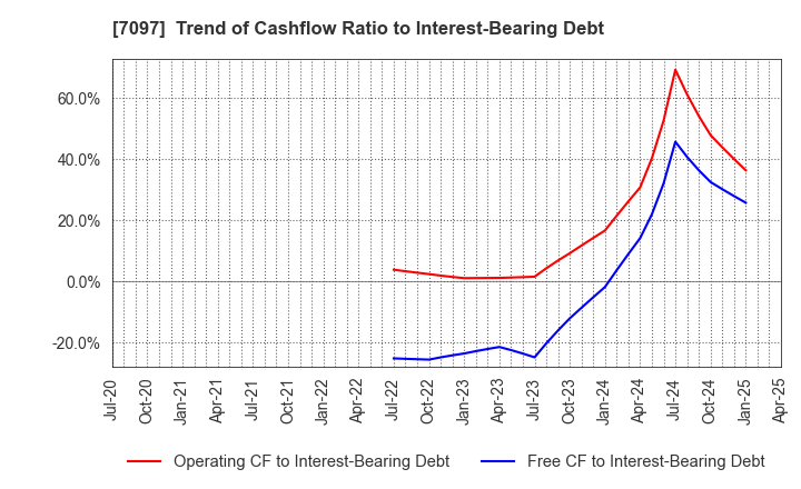 7097 SAKURASAKU PLUS,Co.,Ltd.: Trend of Cashflow Ratio to Interest-Bearing Debt