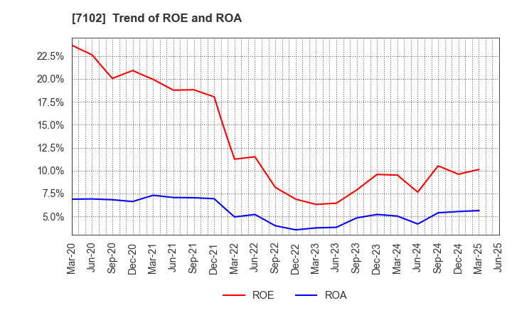 7102 NIPPON SHARYO, LTD.: Trend of ROE and ROA