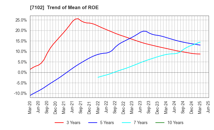 7102 NIPPON SHARYO, LTD.: Trend of Mean of ROE