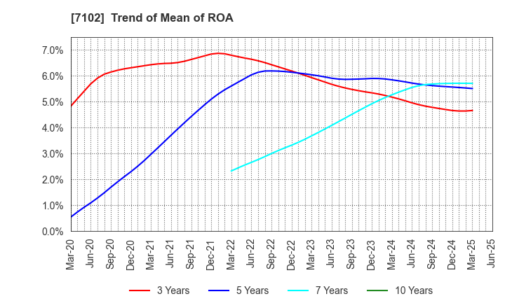 7102 NIPPON SHARYO, LTD.: Trend of Mean of ROA