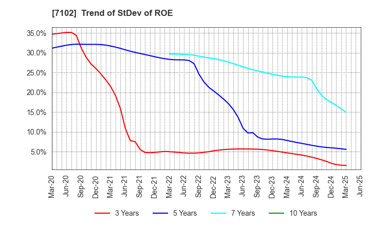 7102 NIPPON SHARYO, LTD.: Trend of StDev of ROE