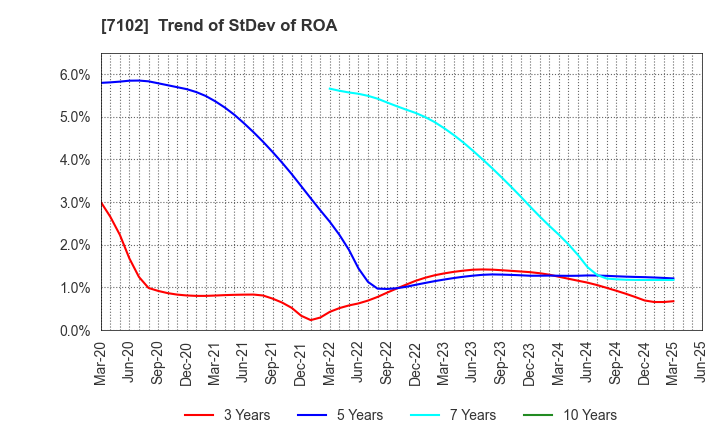 7102 NIPPON SHARYO, LTD.: Trend of StDev of ROA