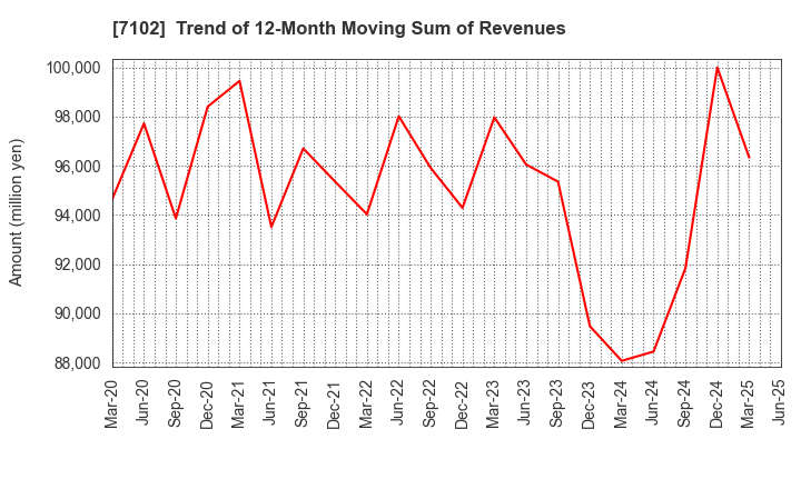 7102 NIPPON SHARYO, LTD.: Trend of 12-Month Moving Sum of Revenues