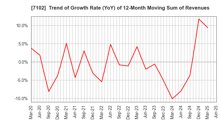 7102 NIPPON SHARYO, LTD.: Trend of Growth Rate (YoY) of 12-Month Moving Sum of Revenues