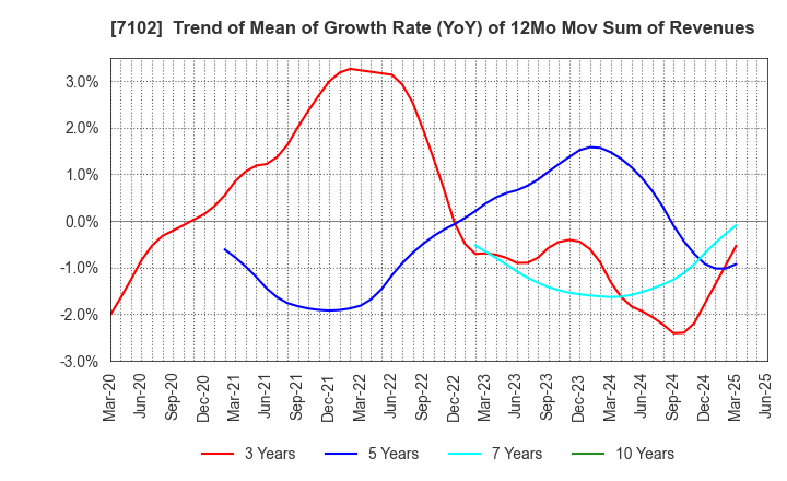 7102 NIPPON SHARYO, LTD.: Trend of Mean of Growth Rate (YoY) of 12Mo Mov Sum of Revenues