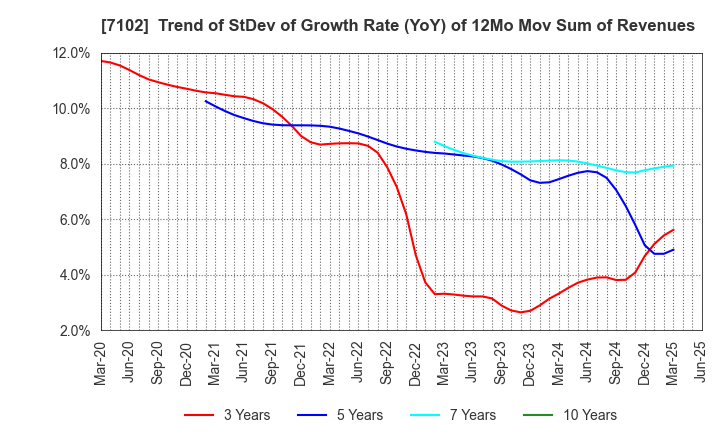 7102 NIPPON SHARYO, LTD.: Trend of StDev of Growth Rate (YoY) of 12Mo Mov Sum of Revenues