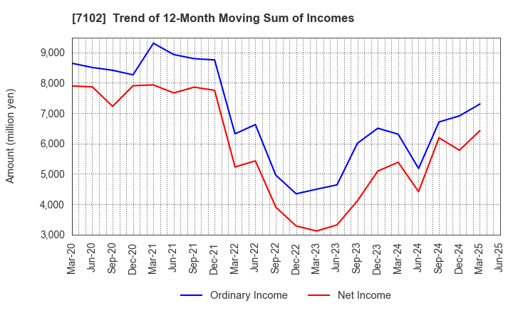 7102 NIPPON SHARYO, LTD.: Trend of 12-Month Moving Sum of Incomes