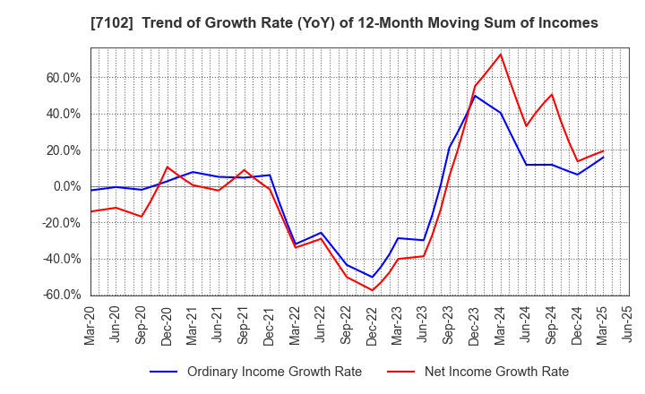 7102 NIPPON SHARYO, LTD.: Trend of Growth Rate (YoY) of 12-Month Moving Sum of Incomes