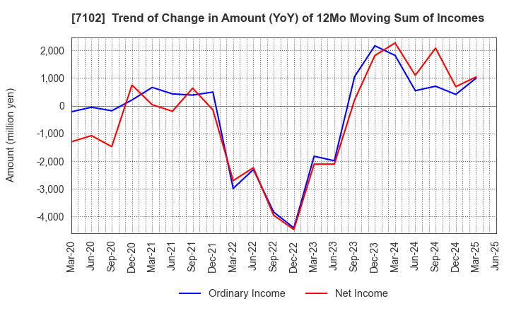 7102 NIPPON SHARYO, LTD.: Trend of Change in Amount (YoY) of 12Mo Moving Sum of Incomes