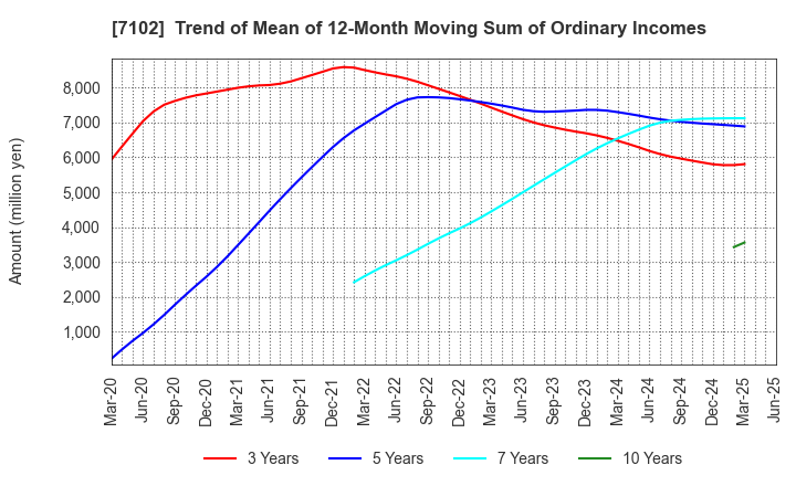7102 NIPPON SHARYO, LTD.: Trend of Mean of 12-Month Moving Sum of Ordinary Incomes
