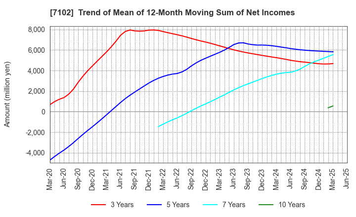 7102 NIPPON SHARYO, LTD.: Trend of Mean of 12-Month Moving Sum of Net Incomes