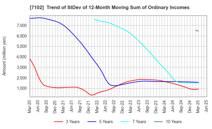 7102 NIPPON SHARYO, LTD.: Trend of StDev of 12-Month Moving Sum of Ordinary Incomes