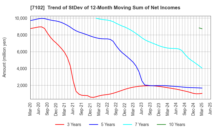 7102 NIPPON SHARYO, LTD.: Trend of StDev of 12-Month Moving Sum of Net Incomes